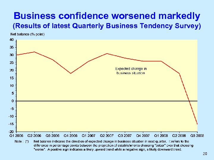 Business confidence worsened markedly (Results of latest Quarterly Business Tendency Survey) 20 