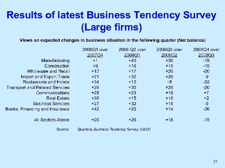 Results of latest Business Tendency Survey (Large firms) 21 