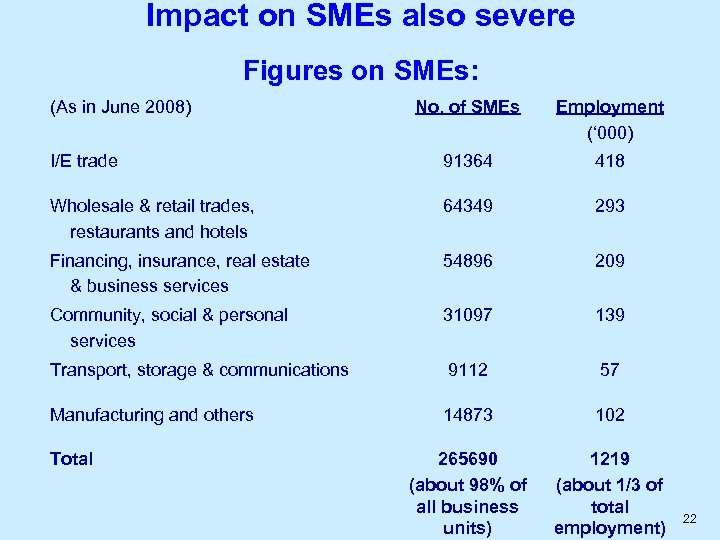 Impact on SMEs also severe Figures on SMEs: (As in June 2008) No. of