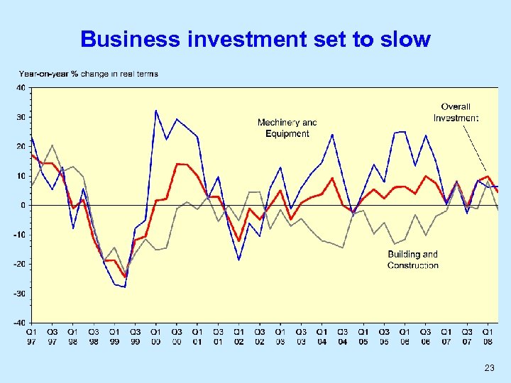 Business investment set to slow 23 