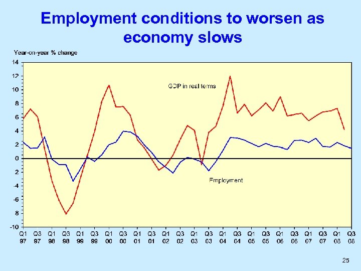 Employment conditions to worsen as economy slows 25 