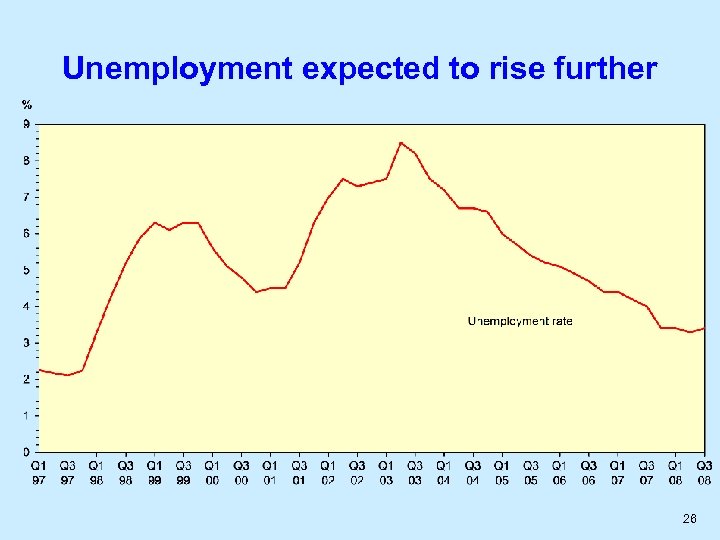 Unemployment expected to rise further 26 