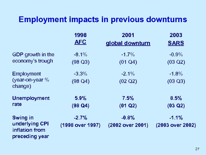 Employment impacts in previous downturns 1998 AFC 2001 global downturn 2003 SARS GDP growth