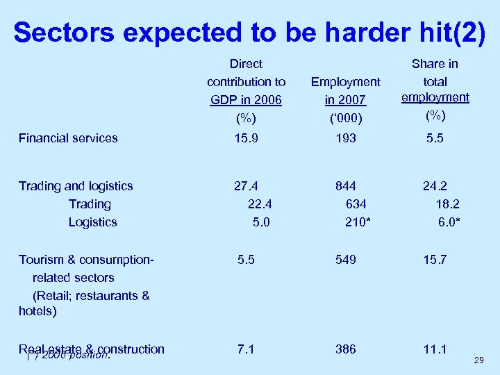 Sectors expected to be harder hit(2) Direct contribution to GDP in 2006 (%) Employment