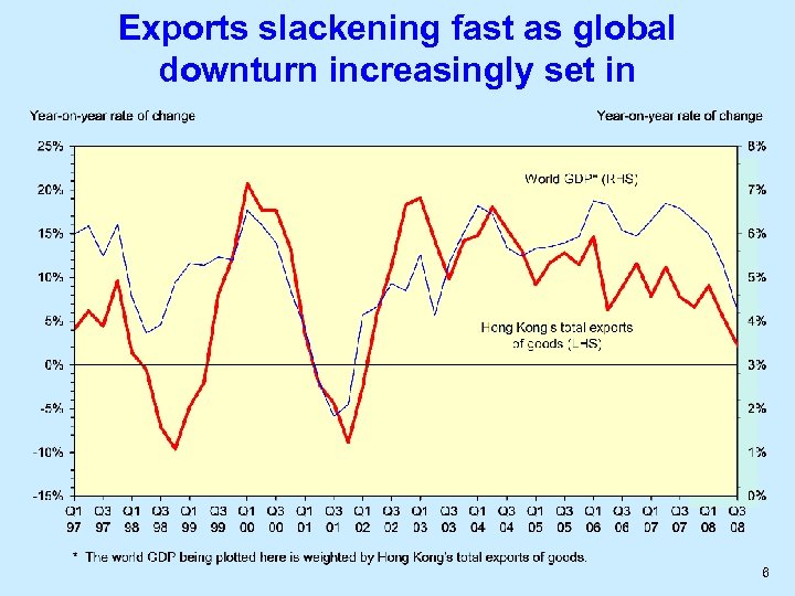 Exports slackening fast as global downturn increasingly set in 6 