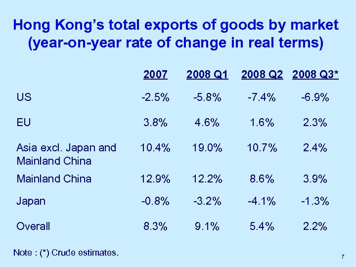 Hong Kong’s total exports of goods by market (year-on-year rate of change in real