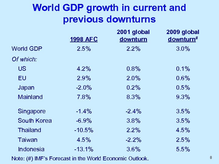 World GDP growth in current and previous downturns 1998 AFC 2001 global downturn 2009