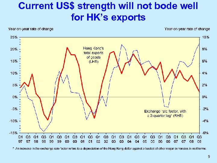 Current US$ strength will not bode well for HK’s exports 9 