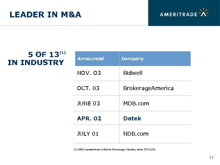 LEADER IN M&A 5 OF 13(1) IN INDUSTRY Announced Company NOV. O 3 Bidwell