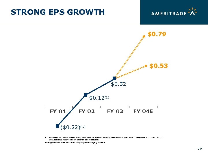 STRONG EPS GROWTH $0. 79 $0. 53 $0. 32 $0. 12(1) FY 01 FY