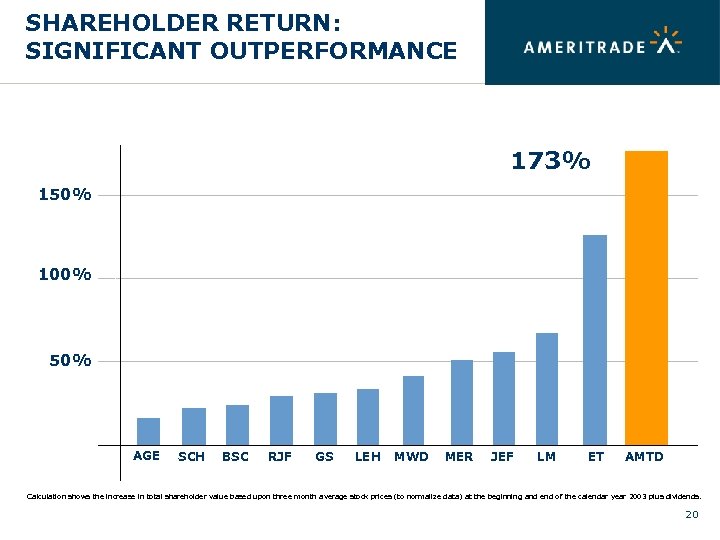 SHAREHOLDER RETURN: SIGNIFICANT OUTPERFORMANCE 173% 150% 100% 50% AGE SCH BSC RJF GS LEH