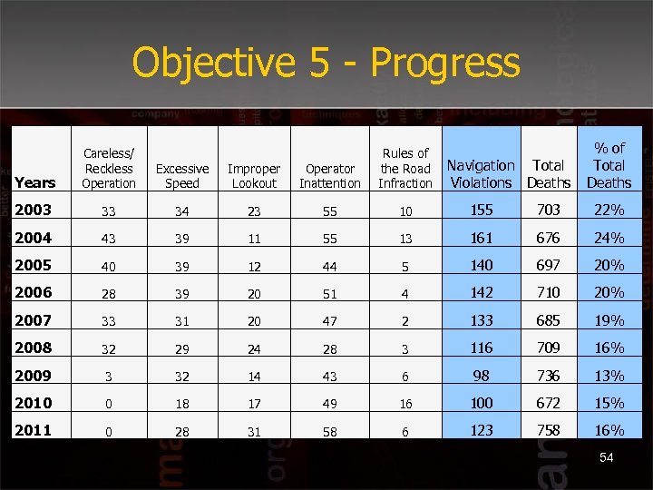 Objective 5 - Progress Rules of the Road Navigation Total Infraction Violations Deaths %