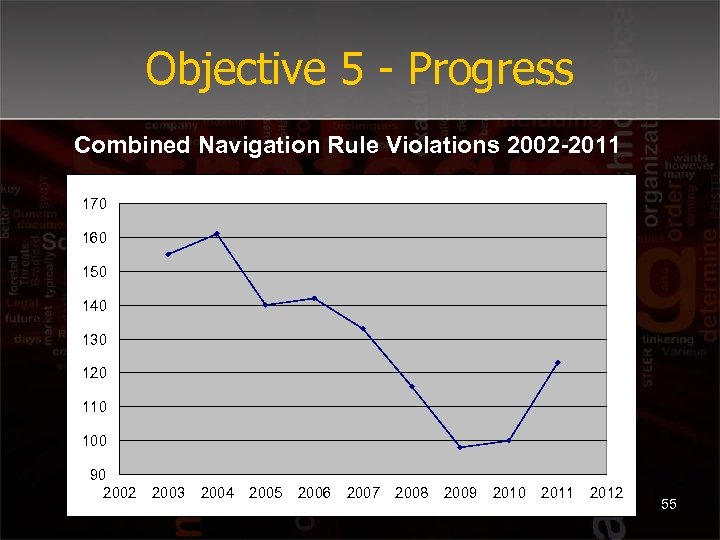 Objective 5 - Progress Combined Navigation Rule Violations 2002 -2011 170 160 150 140