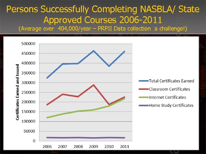 Persons Successfully Completing NASBLA/ State Approved Courses 2006 -2011 (Average over 404, 000/year –