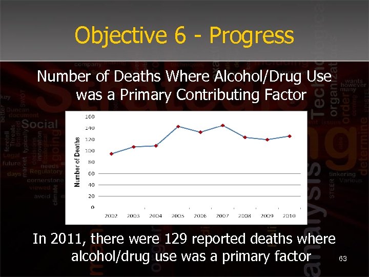 Objective 6 - Progress Number of Deaths Where Alcohol/Drug Use was a Primary Contributing