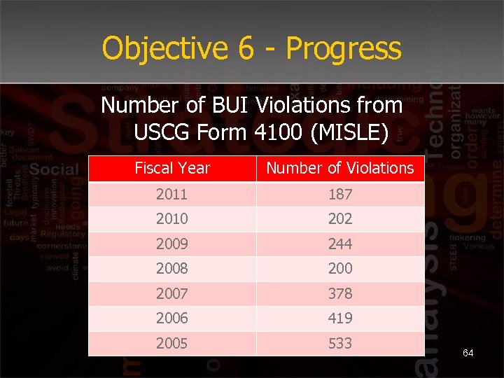 Objective 6 - Progress Number of BUI Violations from USCG Form 4100 (MISLE) Fiscal