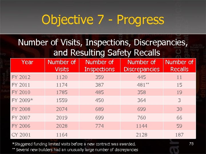 Objective 7 - Progress Number of Visits, Inspections, Discrepancies, and Resulting Safety Recalls Year