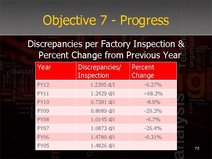 Objective 7 - Progress Discrepancies per Factory Inspection & Percent Change from Previous Year