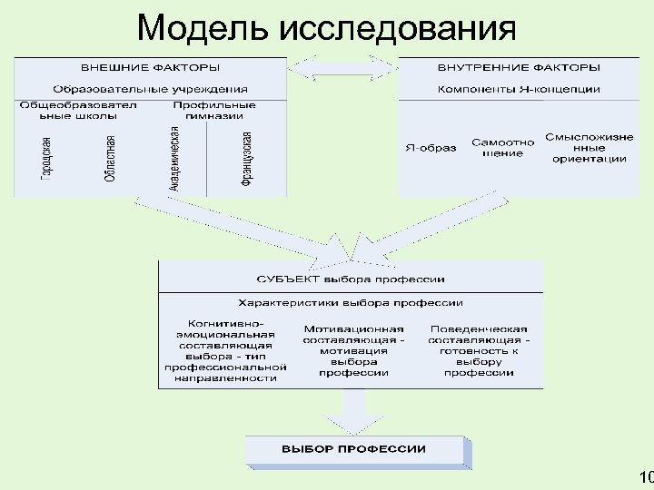 Модель исследования 10 
