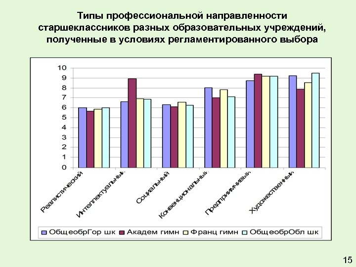 Типы профессиональной направленности старшеклассников разных образовательных учреждений, полученные в условиях регламентированного выбора 15 