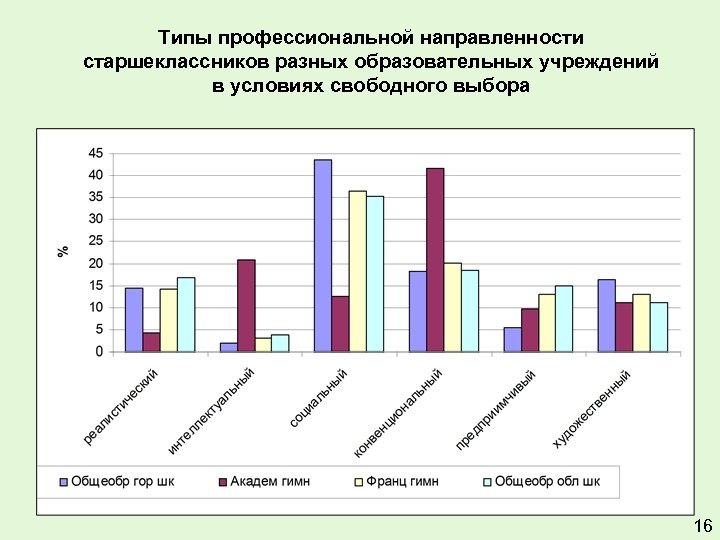 Типы профессиональной направленности старшеклассников разных образовательных учреждений в условиях свободного выбора 16 