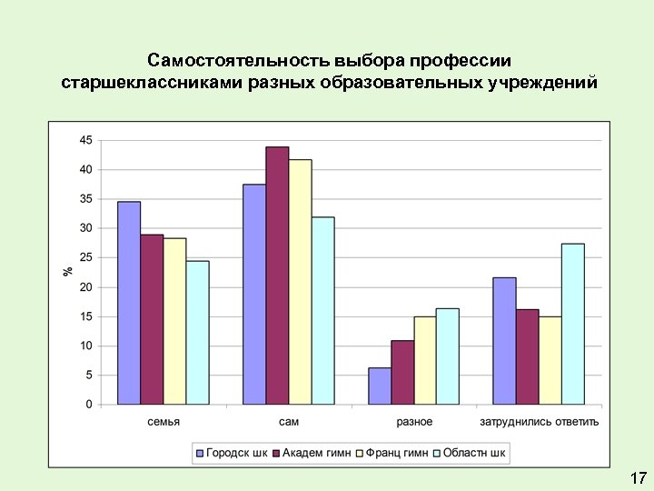 Самостоятельность выбора профессии старшеклассниками разных образовательных учреждений 17 
