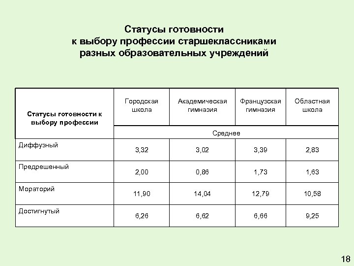 Статусы готовности к выбору профессии старшеклассниками разных образовательных учреждений Статусы готовности к выбору профессии
