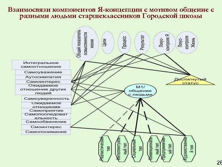 Взаимосвязи компонентов Я-концепции с мотивом общение с разными людьми старшеклассников Городской школы 26 