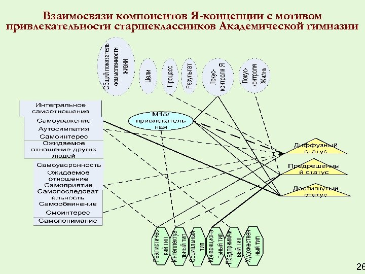 Взаимосвязи компонентов Я-концепции с мотивом привлекательности старшеклассников Академической гимназии 26 