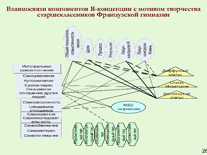 Взаимосвязи компонентов Я-концепции с мотивом творчества старшеклассников Французской гимназии 26 