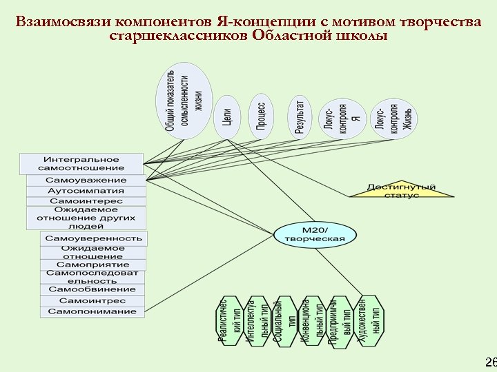 Взаимосвязи компонентов Я-концепции с мотивом творчества старшеклассников Областной школы 26 