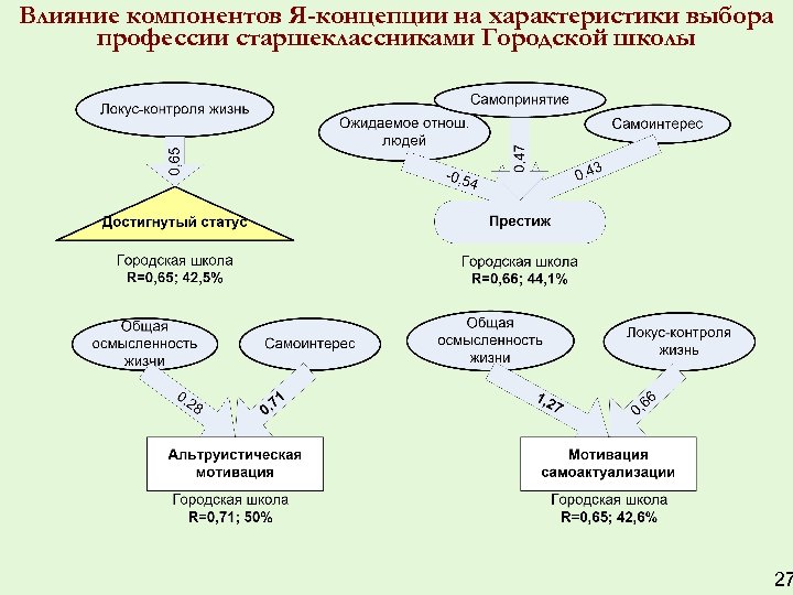 Влияние компонентов Я-концепции на характеристики выбора профессии старшеклассниками Городской школы 27 