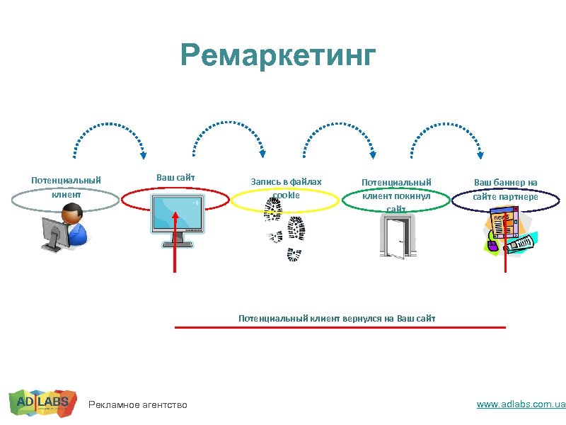 Ремаркетинг Потенциальный клиент Ваш сайт Запись в файлах cookie Потенциальный клиент покинул сайт Ваш