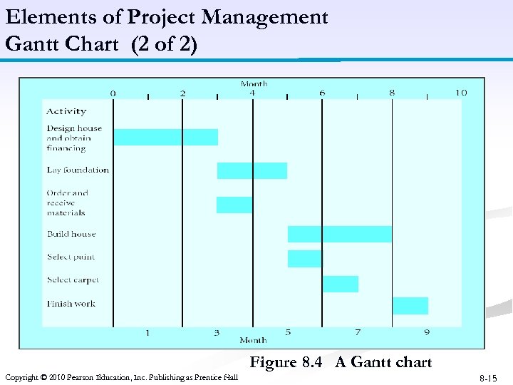 Elements of Project Management Gantt Chart (2 of 2) Figure 8. 4 A Gantt