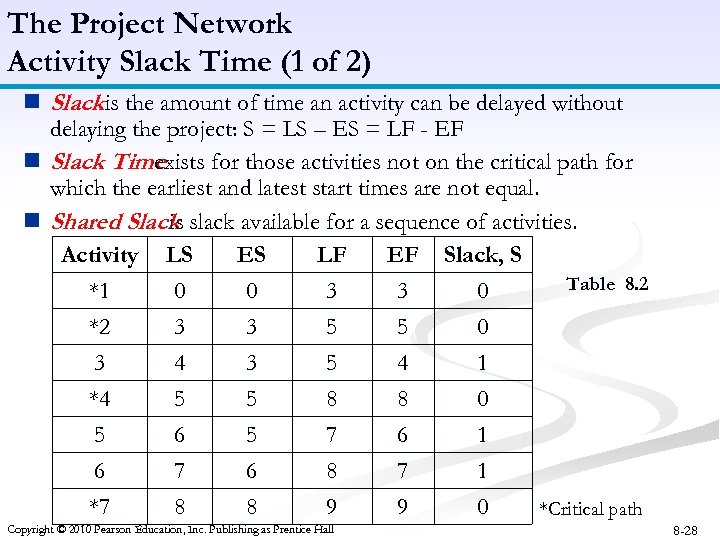 The Project Network Activity Slack Time (1 of 2) n Slackis the amount of