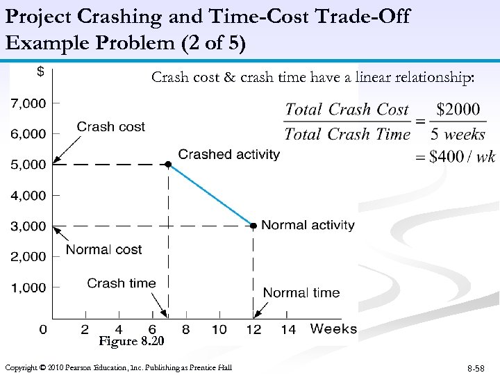 Project Crashing and Time-Cost Trade-Off Example Problem (2 of 5) Crash cost & crash