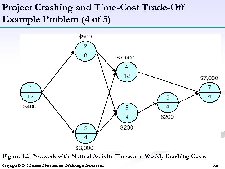 Project Crashing and Time-Cost Trade-Off Example Problem (4 of 5) Figure 8. 21 Network