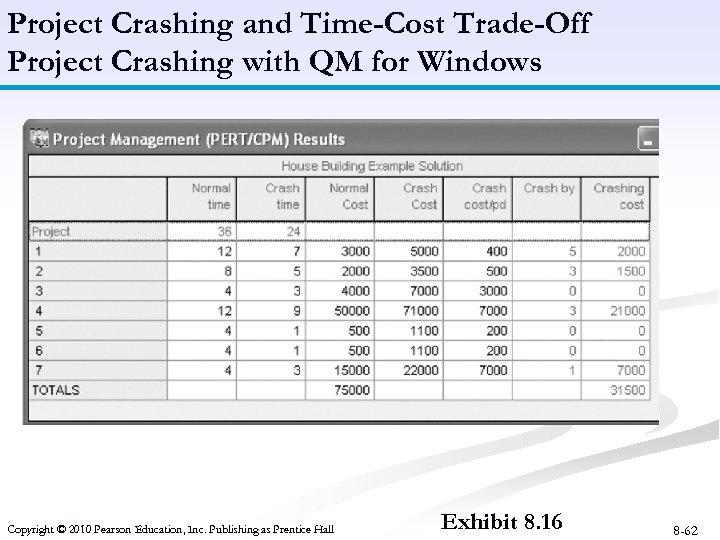Project Crashing and Time-Cost Trade-Off Project Crashing with QM for Windows Copyright © 2010