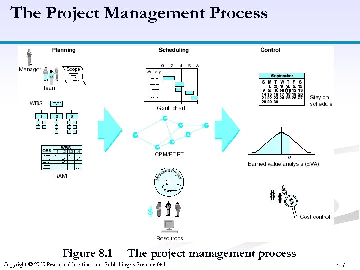 The Project Management Process Figure 8. 1 The project management process Copyright © 2010