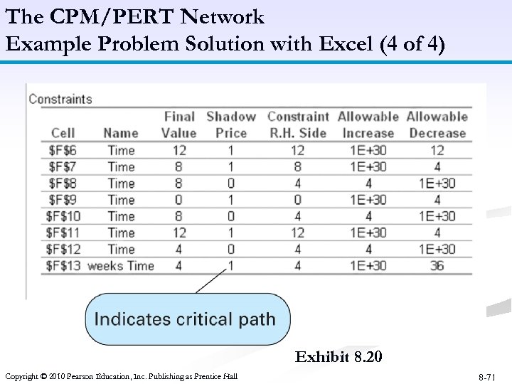 The CPM/PERT Network Example Problem Solution with Excel (4 of 4) Exhibit 8. 20