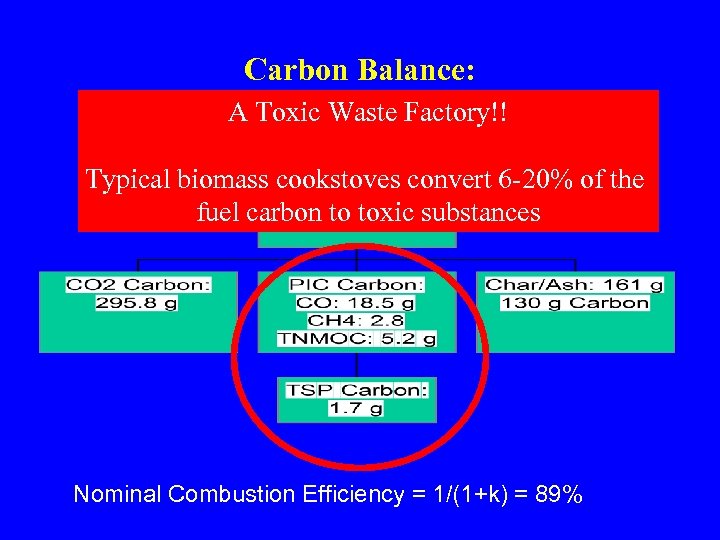 Carbon Balance: Euculyptus Toxic Waste Factory!! Stove A in Indian Vented Ceramic k-factor =