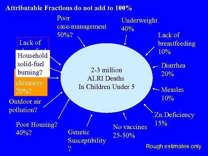 Attributable Fractions do not add to 100% Poor Underweight case-management 40% 50%? Lack of