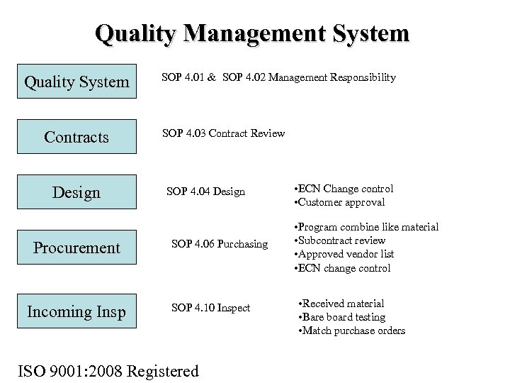Quality Management System Quality System Contracts Design Procurement Incoming Insp SOP 4. 01 &