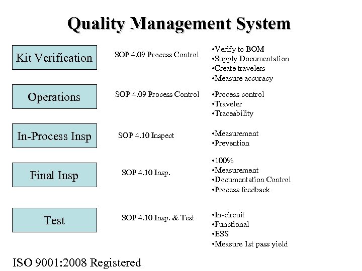 Quality Management System Kit Verification SOP 4. 09 Process Control Operations SOP 4. 09