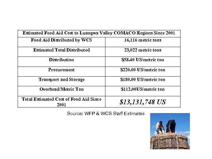 Estimated Food Aid Cost to Luangwa Valley COMACO Regions Since 2001 Food Aid Distributed