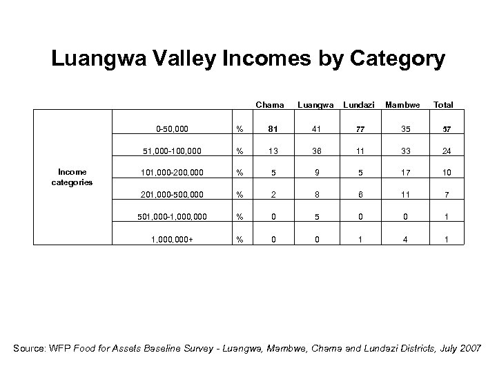 Luangwa Valley Incomes by Category Chama Luangwa Lundazi Mambwe Total 0 -50, 000 81