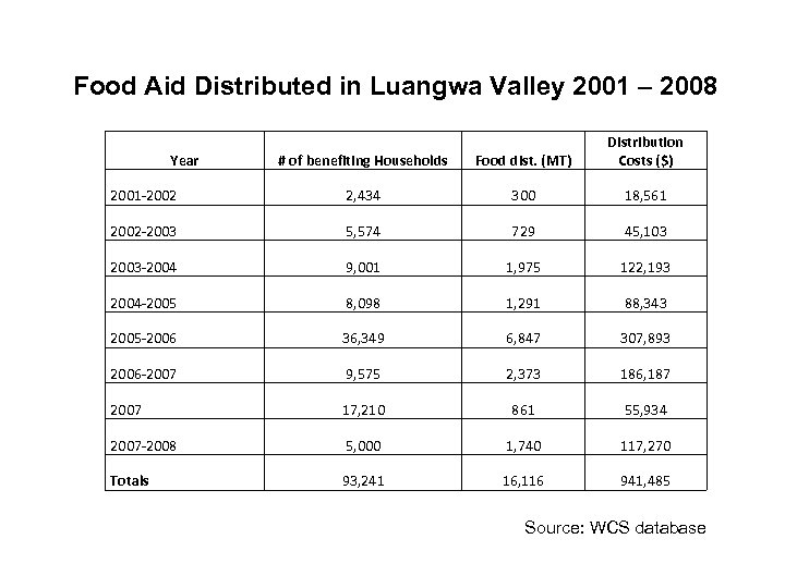 Food Aid Distributed in Luangwa Valley 2001 – 2008 # of benefiting Households Food