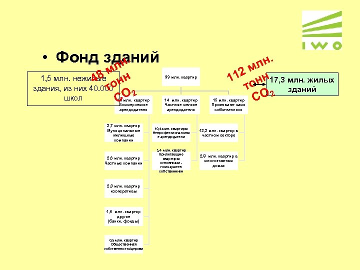 • Фонд зданий н. л м 1, 5 млн. нежилые 48 онн здания,