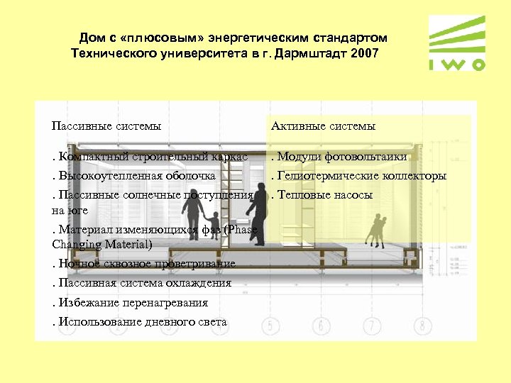 Дом с «плюсовым» энергетическим стандартом Технического университета в г. Дармштадт 2007 Пассивные системы Aктивные
