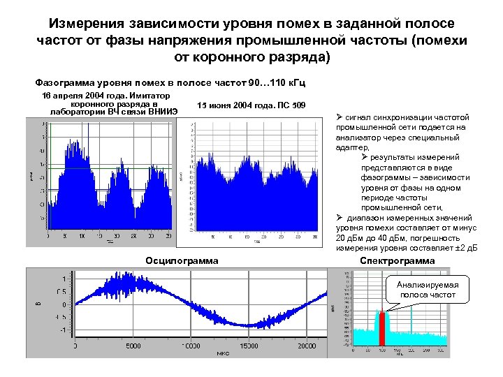 Измерения зависимости уровня помех в заданной полосе частот от фазы напряжения промышленной частоты (помехи